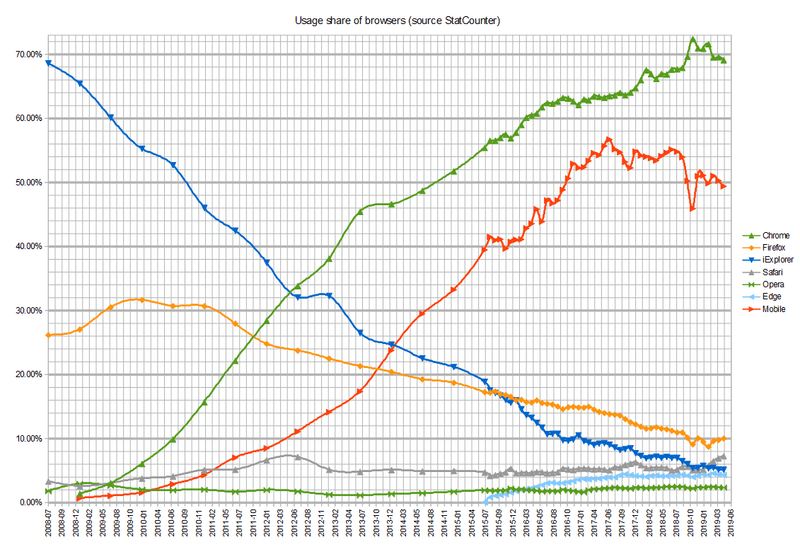 Graph de l'utilisation des navigateurs entre 2008 et 2019, selon Wikipedia